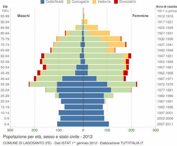 Grafico Popolazione per età, sesso e stato civile Comune di Lagosanto (FE)