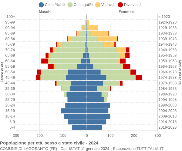 Grafico Popolazione per età, sesso e stato civile Comune di Lagosanto (FE)