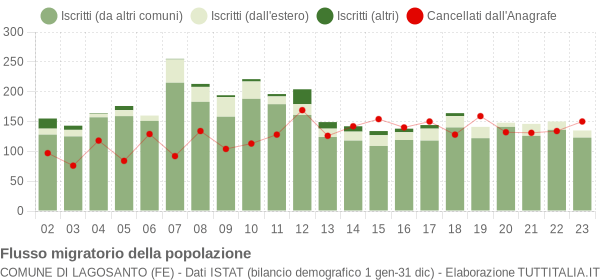 Flussi migratori della popolazione Comune di Lagosanto (FE)