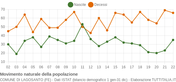 Grafico movimento naturale della popolazione Comune di Lagosanto (FE)