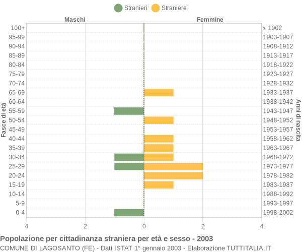 Grafico cittadini stranieri - Lagosanto 2003