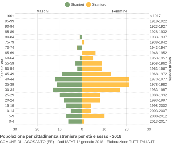 Grafico cittadini stranieri - Lagosanto 2018