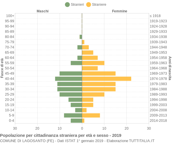 Grafico cittadini stranieri - Lagosanto 2019