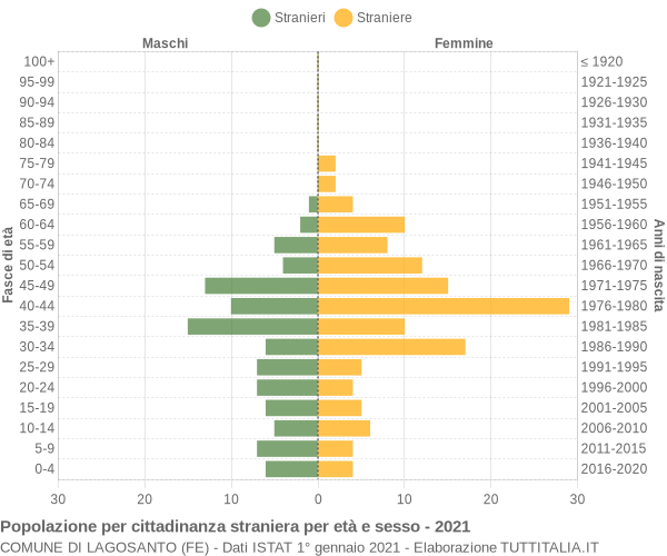 Grafico cittadini stranieri - Lagosanto 2021