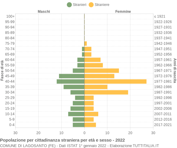 Grafico cittadini stranieri - Lagosanto 2022