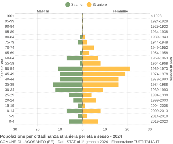 Grafico cittadini stranieri - Lagosanto 2024