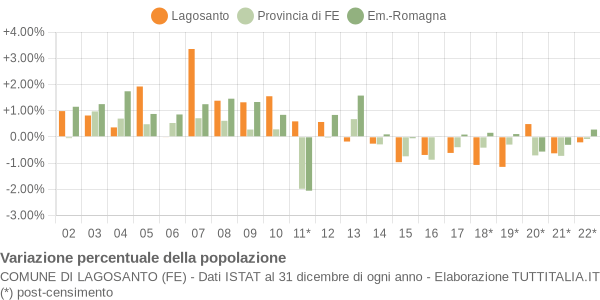 Variazione percentuale della popolazione Comune di Lagosanto (FE)