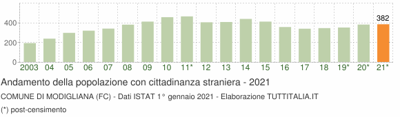 Grafico andamento popolazione stranieri Comune di Modigliana (FC)