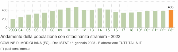 Grafico andamento popolazione stranieri Comune di Modigliana (FC)