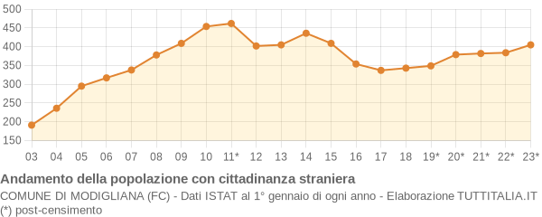 Andamento popolazione stranieri Comune di Modigliana (FC)