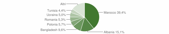 Grafico cittadinanza stranieri - Modigliana 2014