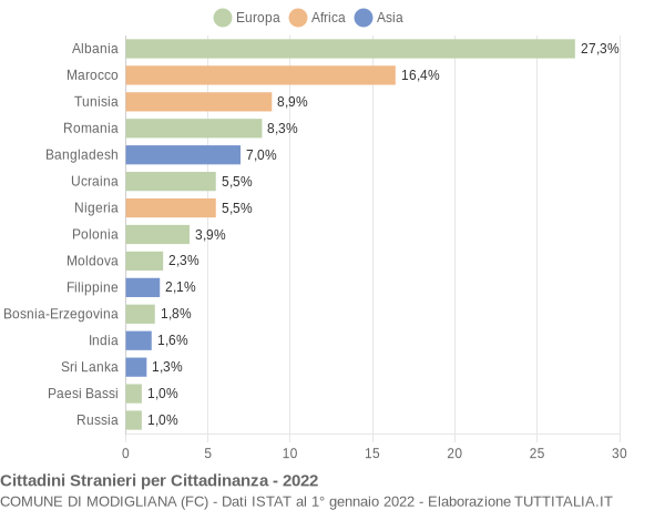 Grafico cittadinanza stranieri - Modigliana 2022