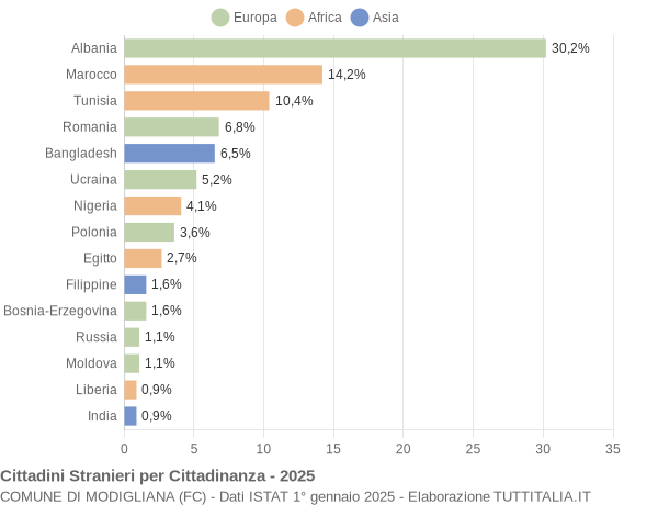 Grafico cittadinanza stranieri - Modigliana 2025