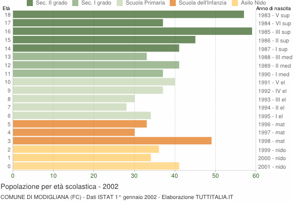 Grafico Popolazione in età scolastica - Modigliana 2002