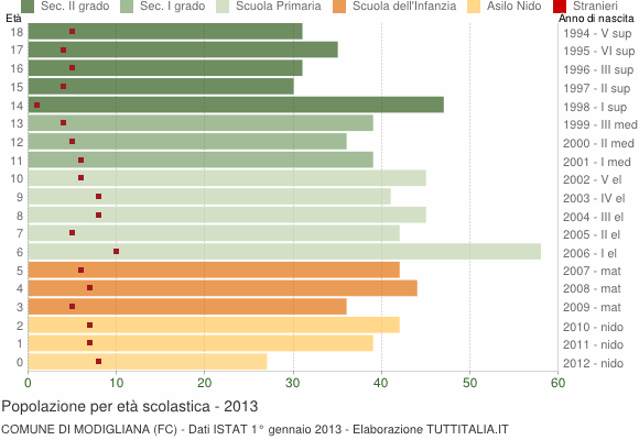 Grafico Popolazione in età scolastica - Modigliana 2013