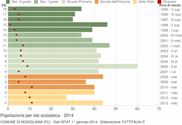 Grafico Popolazione in età scolastica - Modigliana 2014