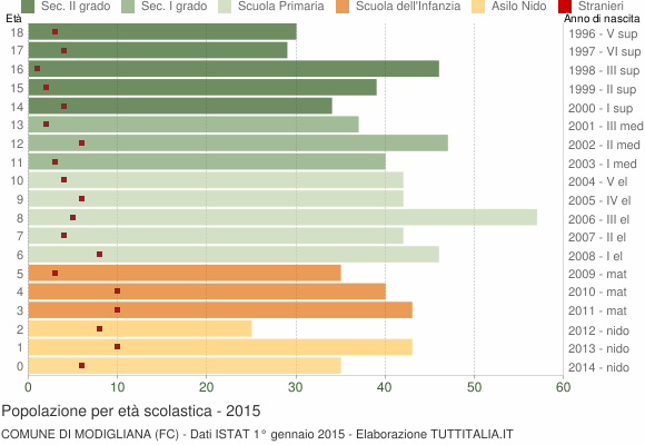 Grafico Popolazione in età scolastica - Modigliana 2015