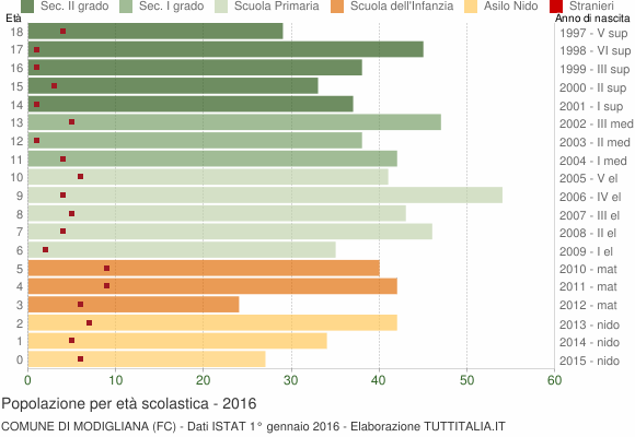 Grafico Popolazione in età scolastica - Modigliana 2016