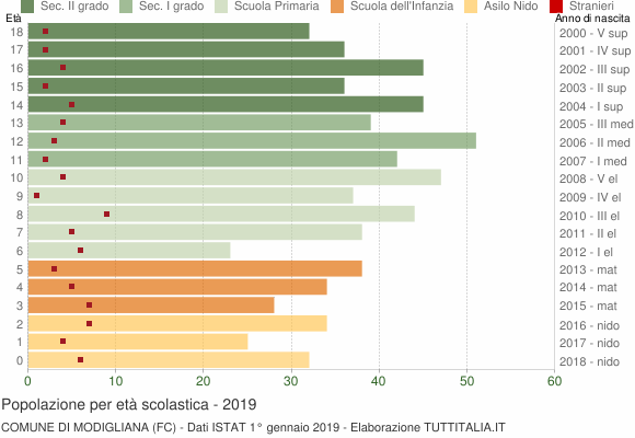 Grafico Popolazione in età scolastica - Modigliana 2019