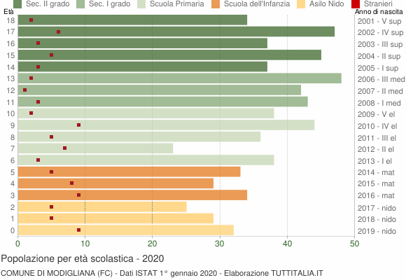 Grafico Popolazione in età scolastica - Modigliana 2020