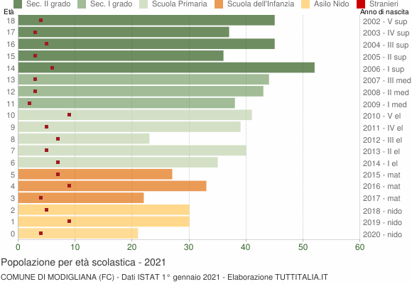 Grafico Popolazione in età scolastica - Modigliana 2021