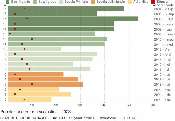 Grafico Popolazione in età scolastica - Modigliana 2023