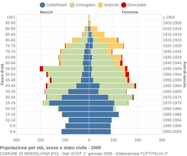 Grafico Popolazione per età, sesso e stato civile Comune di Modigliana (FC)