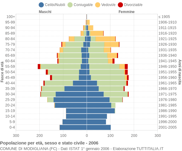 Grafico Popolazione per età, sesso e stato civile Comune di Modigliana (FC)