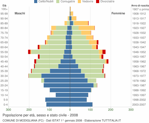 Grafico Popolazione per età, sesso e stato civile Comune di Modigliana (FC)