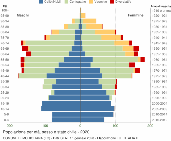 Grafico Popolazione per età, sesso e stato civile Comune di Modigliana (FC)