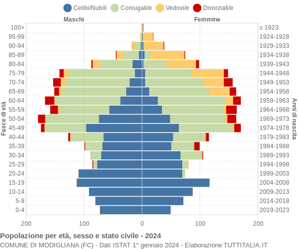 Grafico Popolazione per età, sesso e stato civile Comune di Modigliana (FC)