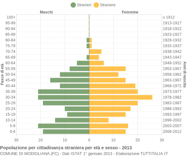 Grafico cittadini stranieri - Modigliana 2013