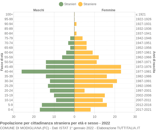 Grafico cittadini stranieri - Modigliana 2022