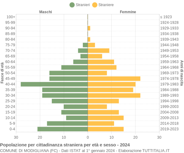 Grafico cittadini stranieri - Modigliana 2024