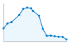 Grafico andamento storico popolazione Comune di Modigliana (FC)