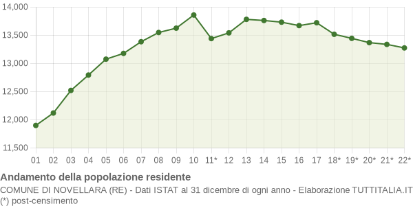 Andamento popolazione Comune di Novellara (RE)