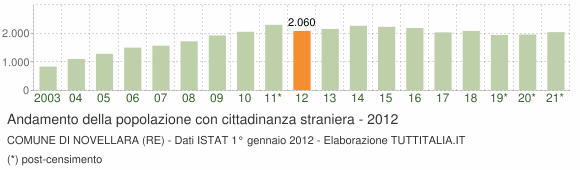 Grafico andamento popolazione stranieri Comune di Novellara (RE)
