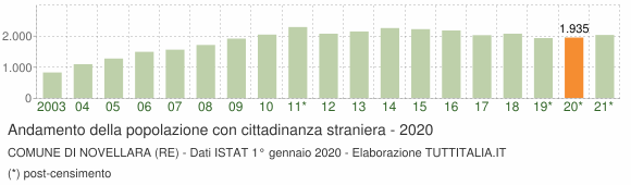 Grafico andamento popolazione stranieri Comune di Novellara (RE)