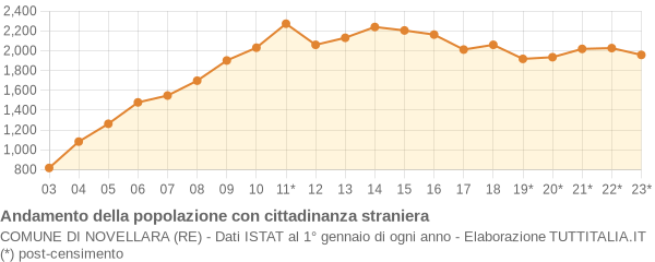 Andamento popolazione stranieri Comune di Novellara (RE)