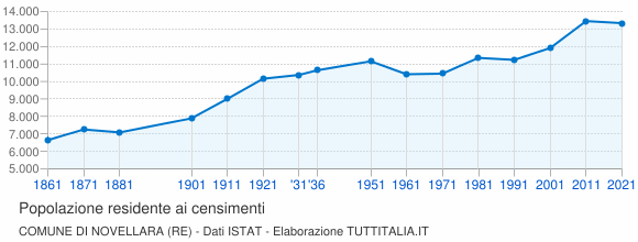 Grafico andamento storico popolazione Comune di Novellara (RE)