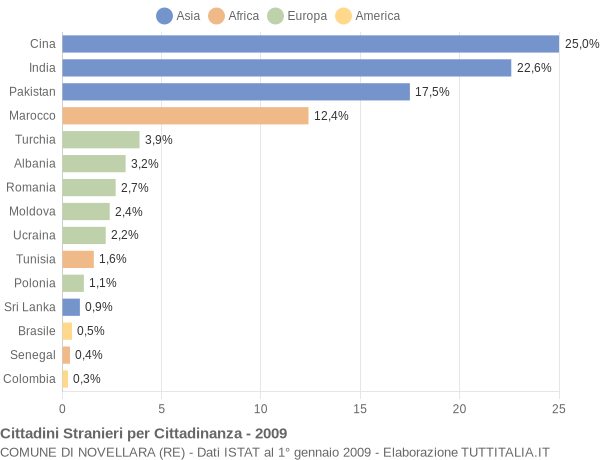 Grafico cittadinanza stranieri - Novellara 2009