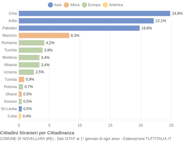 Grafico cittadinanza stranieri - Novellara 2015