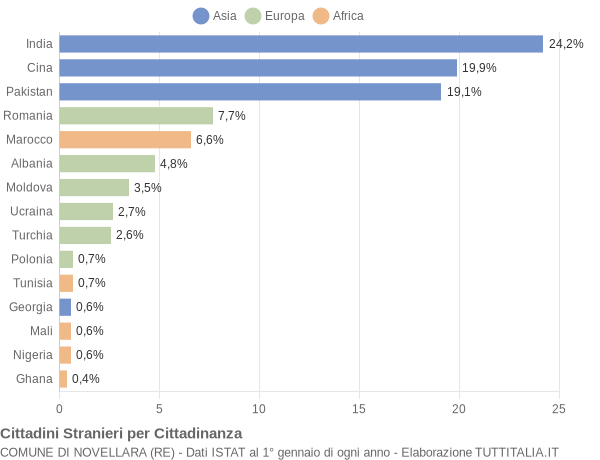 Grafico cittadinanza stranieri - Novellara 2022