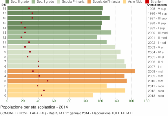 Grafico Popolazione in età scolastica - Novellara 2014