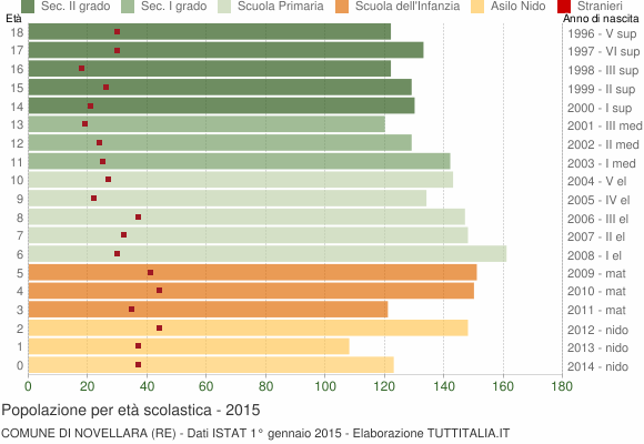 Grafico Popolazione in età scolastica - Novellara 2015