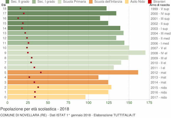 Grafico Popolazione in età scolastica - Novellara 2018