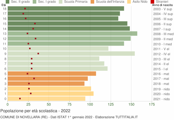 Grafico Popolazione in età scolastica - Novellara 2022