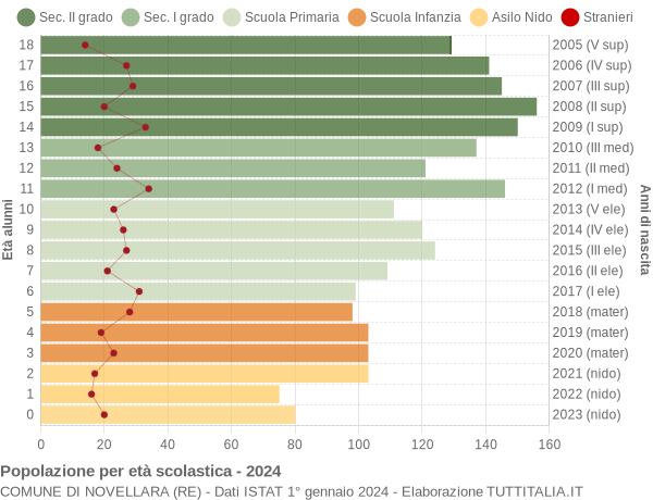 Grafico Popolazione in età scolastica - Novellara 2024