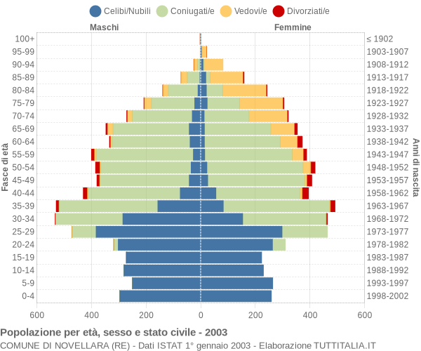 Grafico Popolazione per età, sesso e stato civile Comune di Novellara (RE)