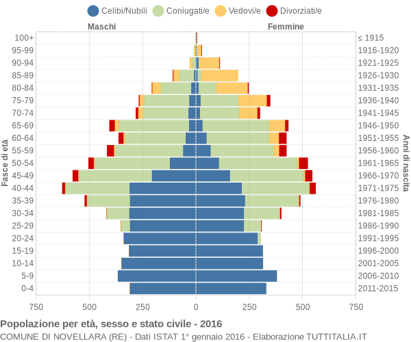 Grafico Popolazione per età, sesso e stato civile Comune di Novellara (RE)